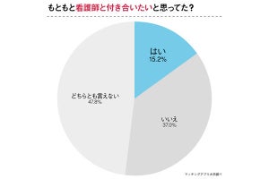 看護師と付き合った男性が「相手を微妙に感じたこと」、1位は?