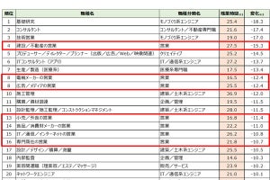 コロナ禍で、残業の多い職種1位は? 残業が少ない職種、減った職種も発表