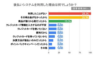 ネット通販等で「後払いシステム」を利用する10人に1人が滞納経験あり