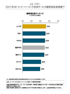 QRコード・バーコード決済サービス顧客満足度ランキング、1位は? - 2位d払い