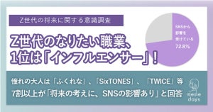 Z世代の女子が将来なりたい職業ランキング、1位は?--2位保育士・幼稚園教諭