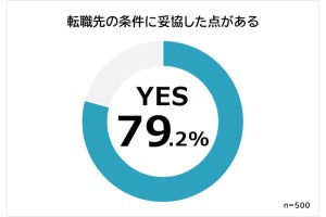 転職者79.2%が「条件に妥協した経験あり」、最も多い妥協点は?