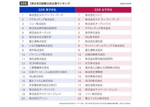 22卒就活生が注目する企業ランキング、文系1位はアクセンチュア - 理系は?