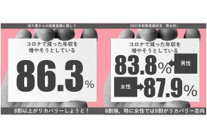 コロナ禍で減った収入、転職で増やすのは約2割、残業派、副業派の数は?