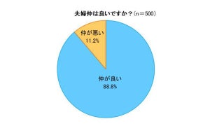 結婚して何年目が「一番悪い」? 夫婦仲を調査