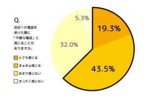 会社員6割超が「不必要な電話対応でストレスを感じる」と回答、理由は?