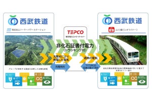 西武鉄道、山口線「レオライナー」実質CO2排出ゼロ実現 - 4/1から