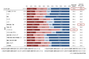 副業・兼業を「一番」受け入れている業界はどこ? マイナビが調査