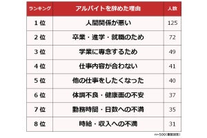 アルバイトを辞めた理由ランキング- 本音と建前の違いは!?