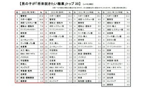 小学1年生が将来就きたい職業、男の子1位は警察官、女の子は?