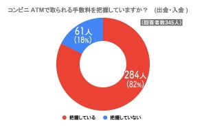 コンビニのATM「直近1カ月以内に利用した」は8割、手数料を把握してる?