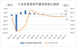 米3月雇用統計レビュー - 失業率は改善、経済活動は正常化へ向かうか