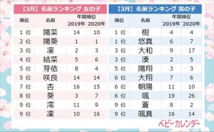 サクラネームが急増! 3月生まれの赤ちゃん、名前ランキング発表