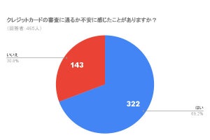 クレジットカードの審査落ち、経験者があげる「最も多い」理由は?