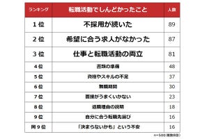 転職で「しんどかったこと」「工夫したこと」、それぞれの1位は?