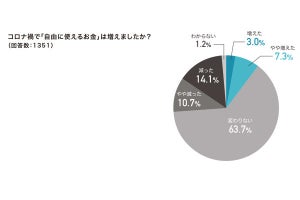 コロナ禍で「お金が増えた人、減った人」の使い道、何が違うか調査