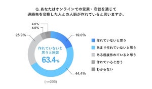 コロナ後の新入社員、営業職22.4%が「名刺交換」の経験なし - 課題は?