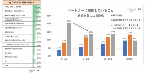 結婚15年目から急増する夫・妻への不満とは? 