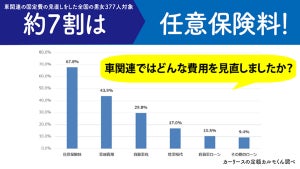 見直したい固定費、1位は? - 2位生命保険の保険料、3位水道光熱費