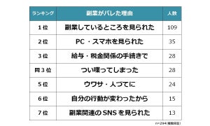 「副業がバレた理由」ランキング、1位は? - 2位PCやスマホを見られた