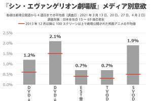 『シン・エヴァ』BD/DVD・配信視聴、30代男女が高い意欲示す。GEM Partners調査