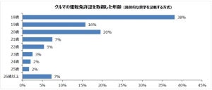 「運転免許証を返納した人が身近にいる」は3割 - 返納時の年齢は?