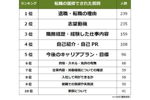 転職の面接対策、「みんながしていること」1位は?