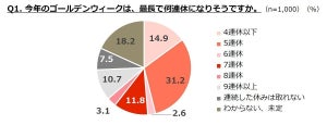 2021年のGWは何連休? 最多回答は「カレンダー通り」