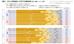 「ポイントが貯まるカードを利用している」は9割 - その内容は?