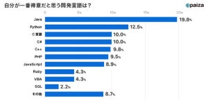 ITエンジニアが学びたい開発言語、1位は「Python」- 企業が求めているのは?