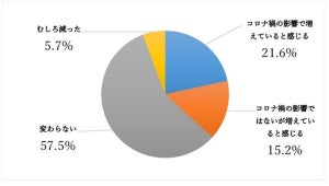 コロナ禍で「カスハラ」増加傾向、その内容は?