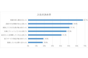 理想の上司、最上位は「人間的に尊敬できる」、最下位は?