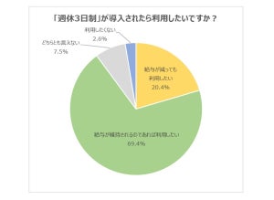 「週休3日制」20代の9割が利用したいと回答 - 休日にやりたいことは?