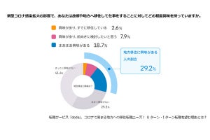 都市から地方、故郷に転職した理由1位は?