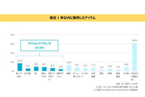 メルカリ等で服などを売った人、1年間の販売額は? 年代別で調査