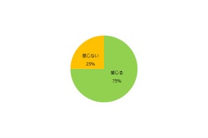 コロナでバイト探しに影響と7割が回答! 工夫した対策で多いものは?