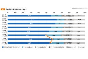 今年の新人は上司と距離を縮めたい? 「過去最高」と調査結果で判明