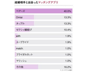 マッチングアプリで出会った夫婦のラブラブ度調査、「100％」と回答した人の割合は?