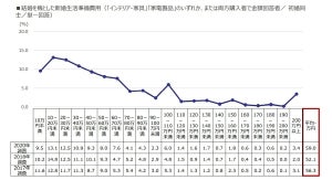 新婚85%が「自宅で快適に過ごしたい」と回答 - 新婚生活を機に揃えた物は?