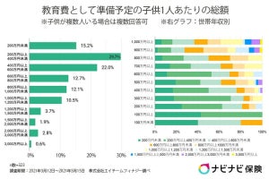 子どもの教育費準備「200万円〜400万円」が最多 - 国公立進学を想定