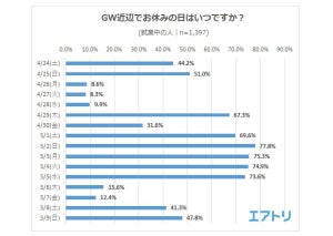 2021年のGW「有休を取る予定なし」が63%、過ごし方は?