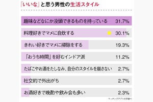 イクメン、優しい紳士、イケメン、日本男児、今の女性が好むタイプは?