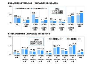 新社会人の4人に1人が「すでに辞めたい」、定年まで勤めたい人の割合は?