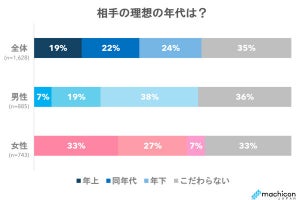 女性の本音! 結婚したい相手の最低年収、もっとも「声が多い金額」は?