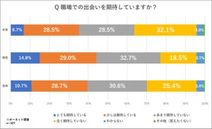 新社会人「社内恋愛したい」は18% - したくない理由は?