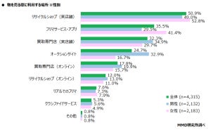 フリマアプリ利用者「転売品はほしくても購入しない」が43%