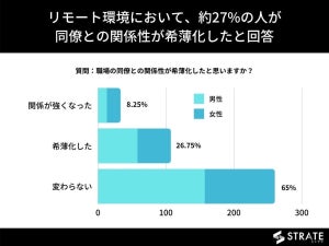 職場でリモート飲み会がある人の86%が「不要」と回答、リモートランチは?