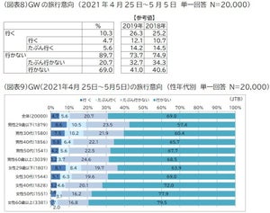 GW「旅行に行く」は1割、緊急事態宣言などで自粛要請が厳しくなった場合は?