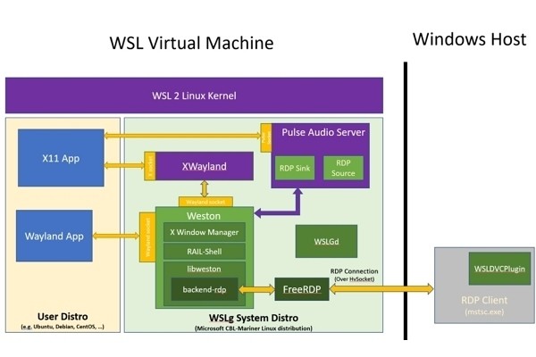 Linux GUIアプリが動作する最新Windows 10 Insider Preview - 阿久津良和のWindows Weekly Report