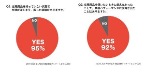 働く女性の9割が「突然の生理で業務パフォーマンスに支障が出た」経験あり